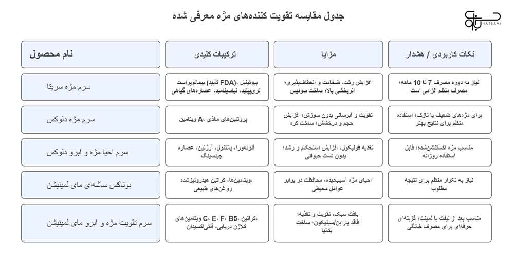 جدول اینفوگرافیک مقایسه بهترین تقویت کننده مژه